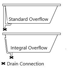 Integral drain has an overflow channel built into the tub.