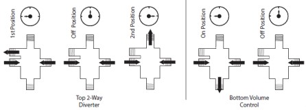 Diverted & VolumeWater Flow